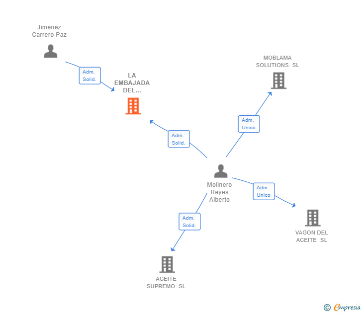Vinculaciones societarias de LA EMBAJADA DEL ACEITE SL