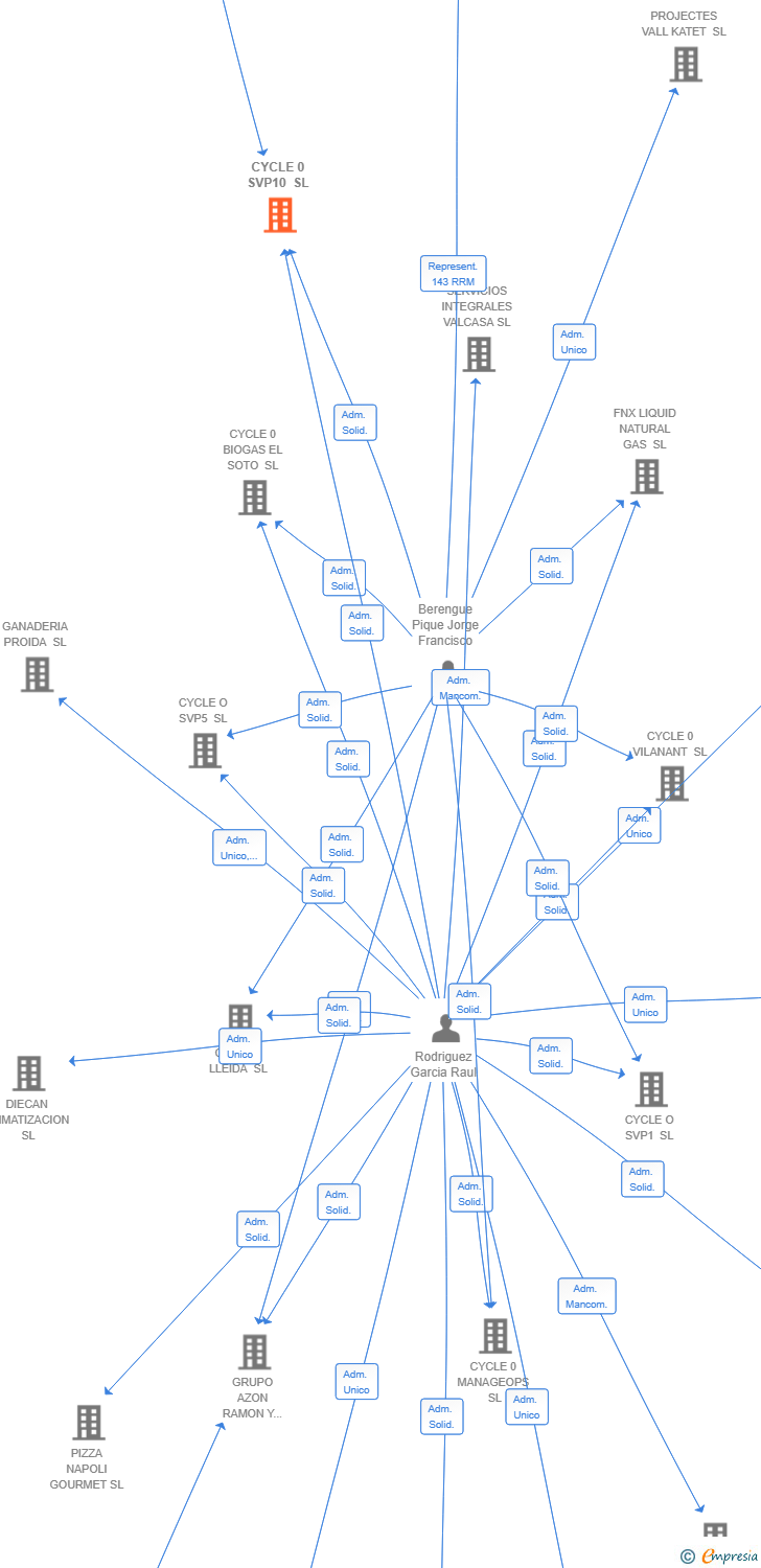 Vinculaciones societarias de CYCLE 0 SVP10 SL
