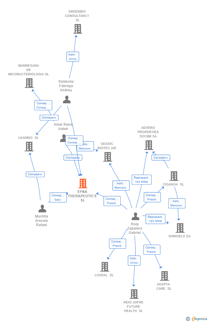 Vinculaciones societarias de SYNA THERAPEUTICS SL