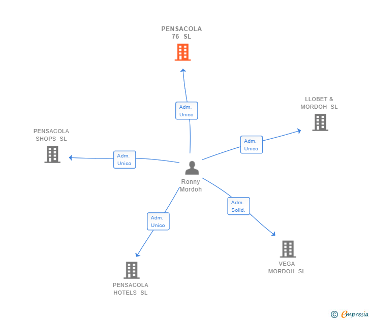 Vinculaciones societarias de PENSACOLA 76 SL
