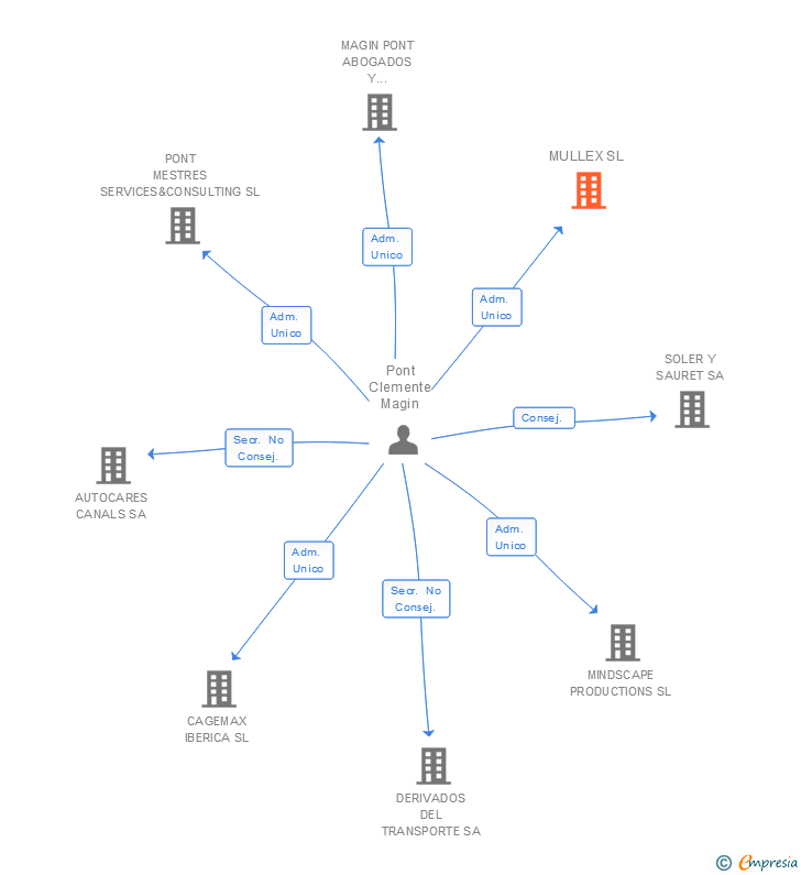 Vinculaciones societarias de MULLEX SL