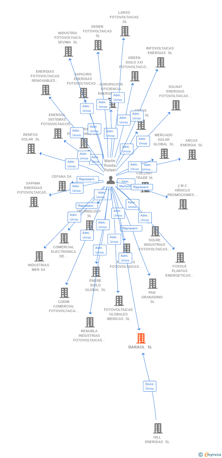 Vinculaciones societarias de BARAOL SL