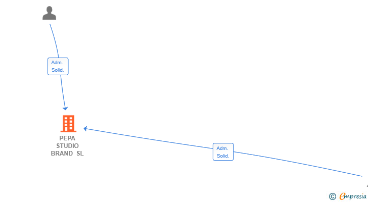 Vinculaciones societarias de PEPA STUDIO BRAND SL