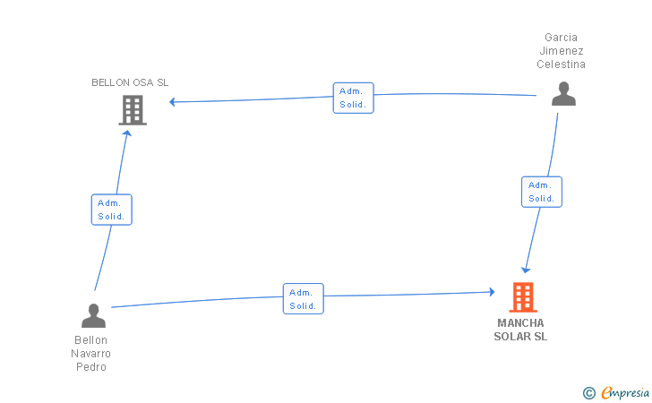 Vinculaciones societarias de MANCHA SOLAR SL