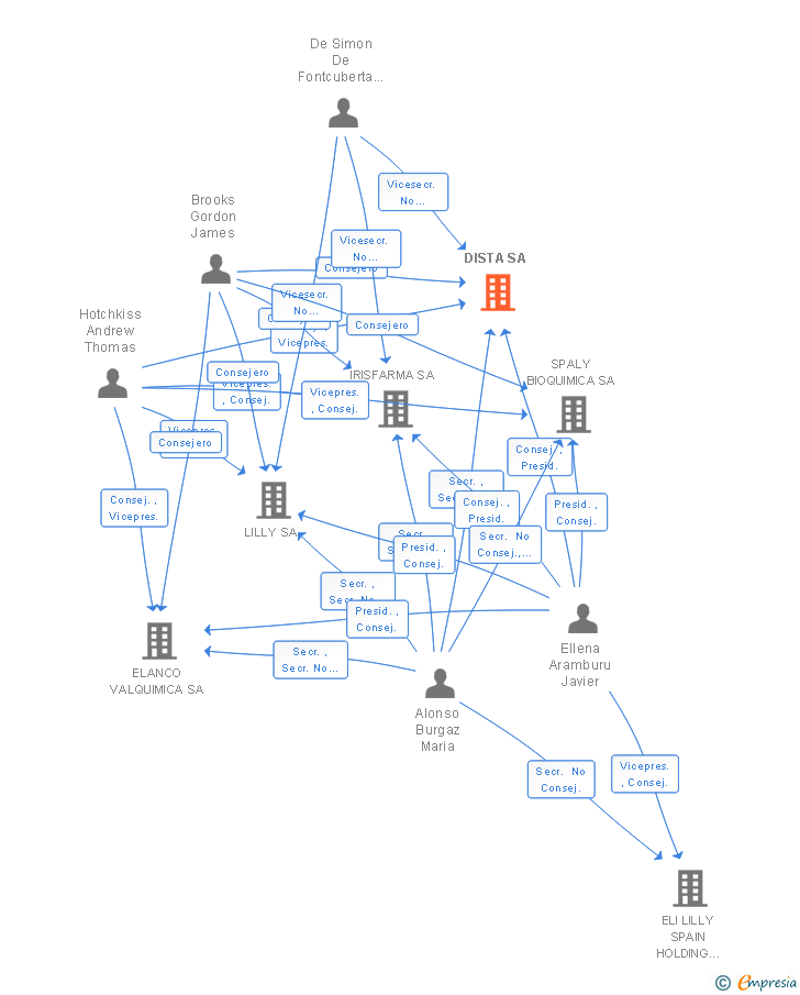 Vinculaciones societarias de DISTA SA