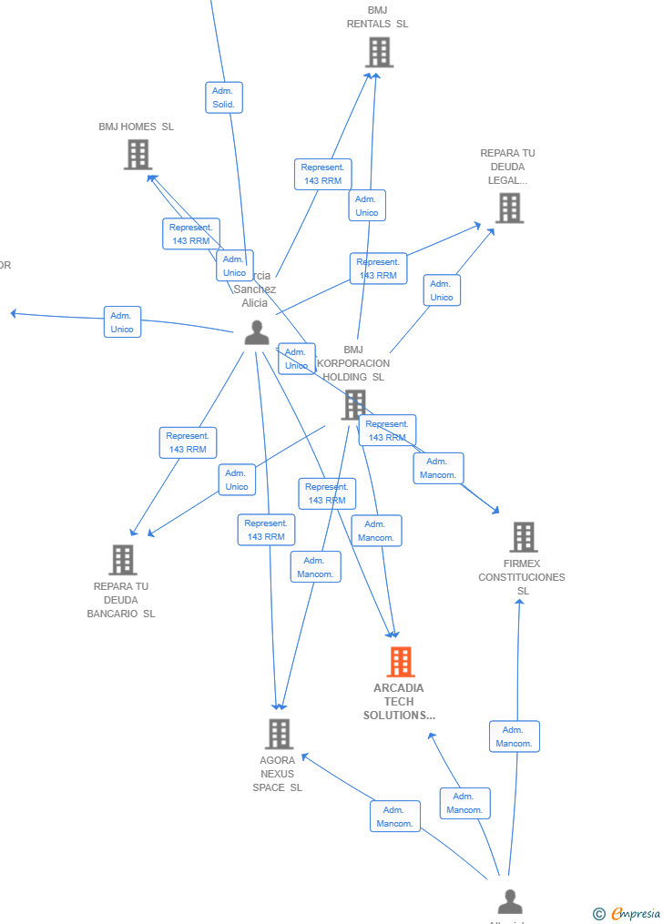 Vinculaciones societarias de ARCADIA TECH SOLUTIONS SL