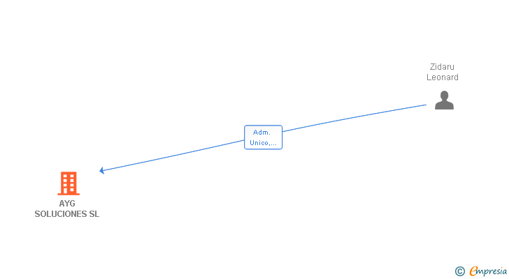 Vinculaciones societarias de AYG SOLUCIONES SL