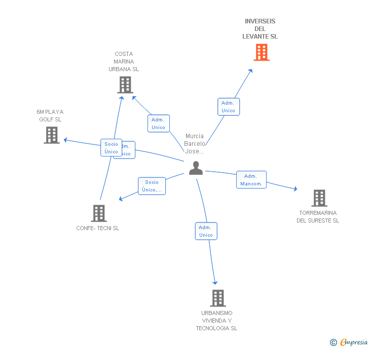 Vinculaciones societarias de INVERSEIS DEL LEVANTE SL