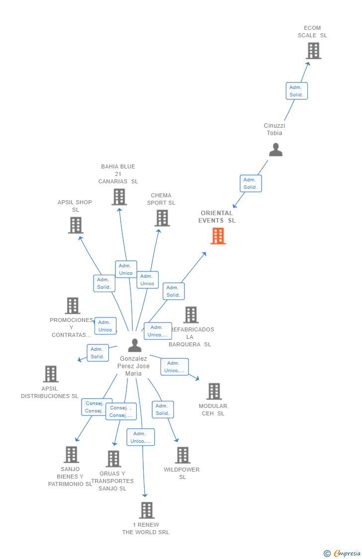 Vinculaciones societarias de ORIENTAL EVENTS SL