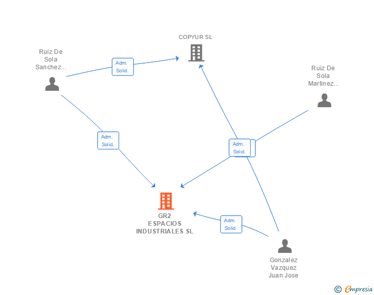 Vinculaciones societarias de GR2 ESPACIOS INDUSTRIALES SL