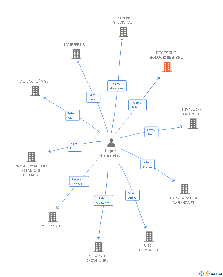 Vinculaciones societarias de DEGESGLO SOLUCIONES SRL