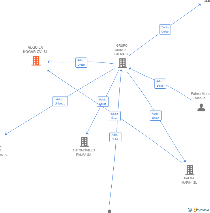 Vinculaciones societarias de ALQUILA HOGAR CV SL