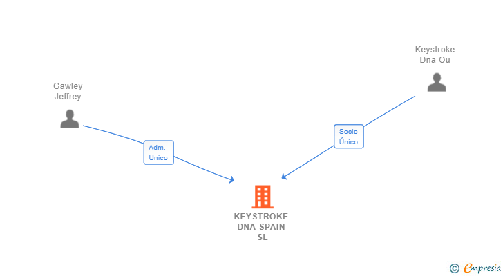 Vinculaciones societarias de KEYSTROKE DNA SPAIN SL