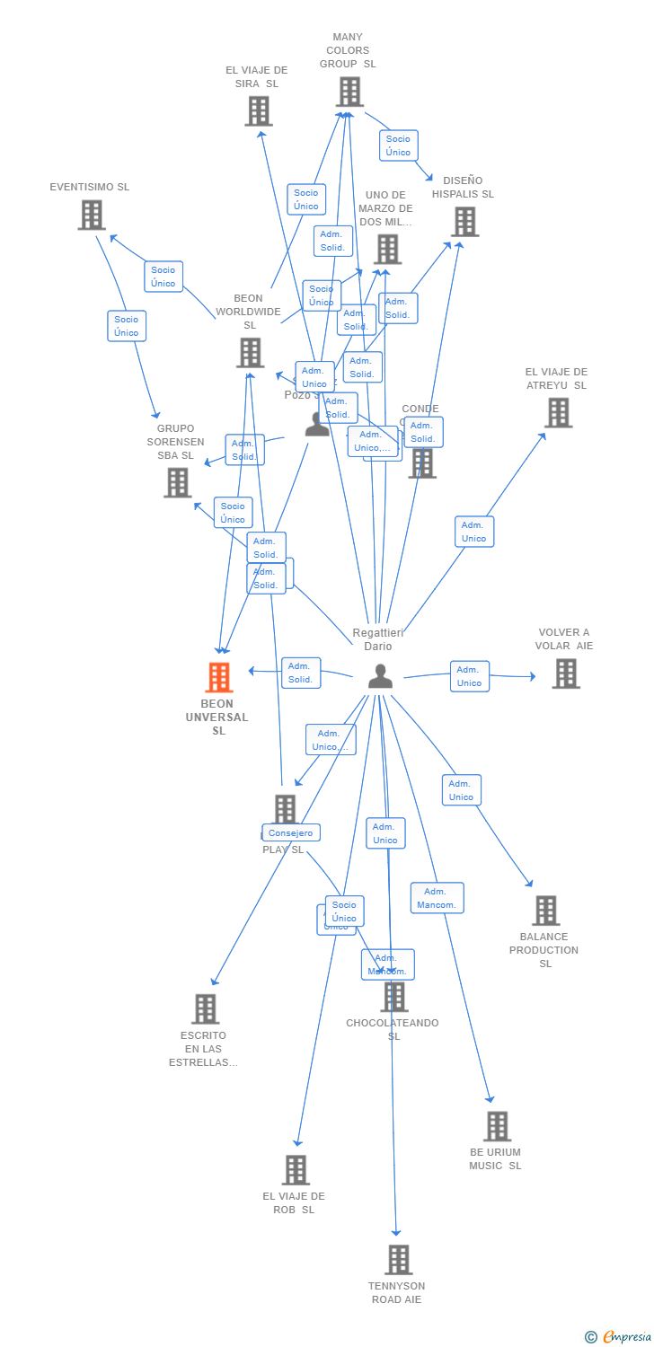 Vinculaciones societarias de BEON UNVERSAL SL