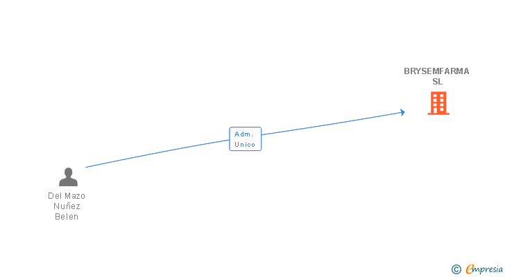 Vinculaciones societarias de BRYSEMFARMA SL