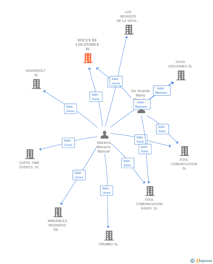 Vinculaciones societarias de VOCES DE LOCUTORES SL