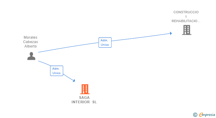 Vinculaciones societarias de SAGA INTERIOR SL