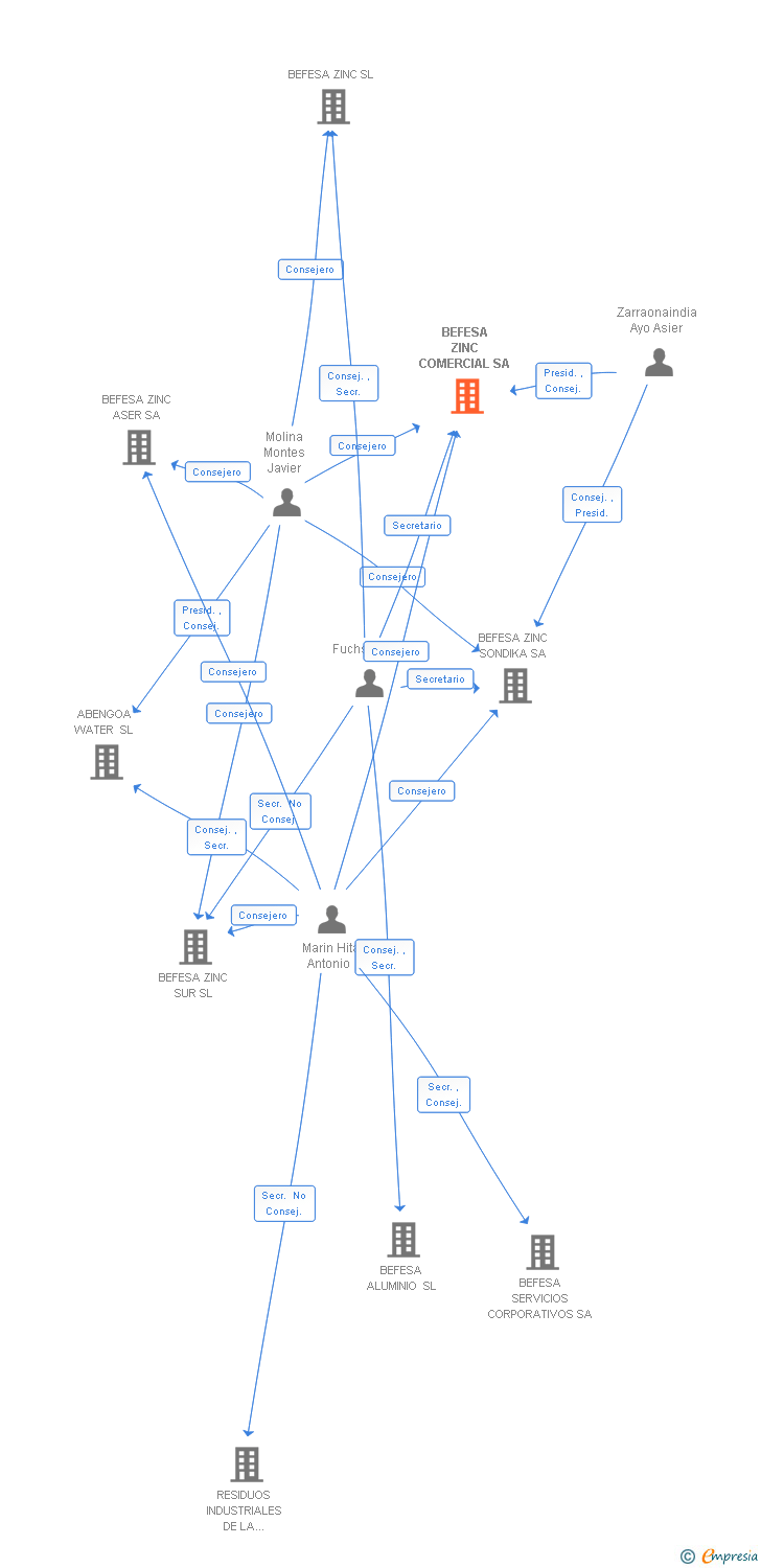 Vinculaciones societarias de BEFESA ZINC COMERCIAL SA