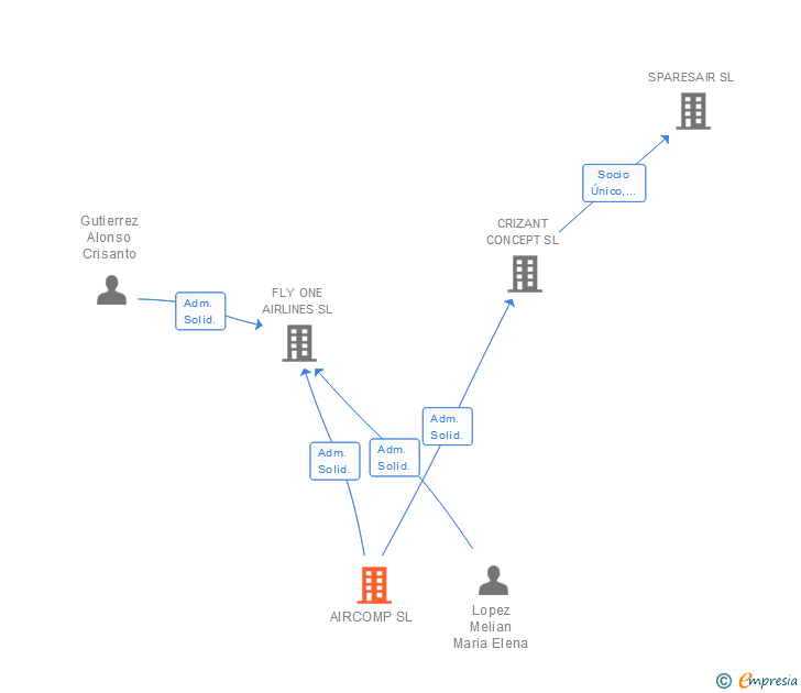 Vinculaciones societarias de AIRCOMP SL