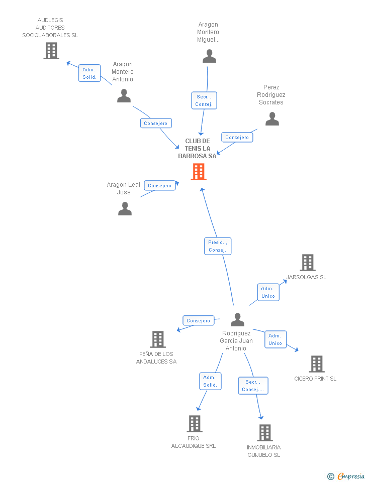 Vinculaciones societarias de CLUB DE TENIS LA BARROSA SA