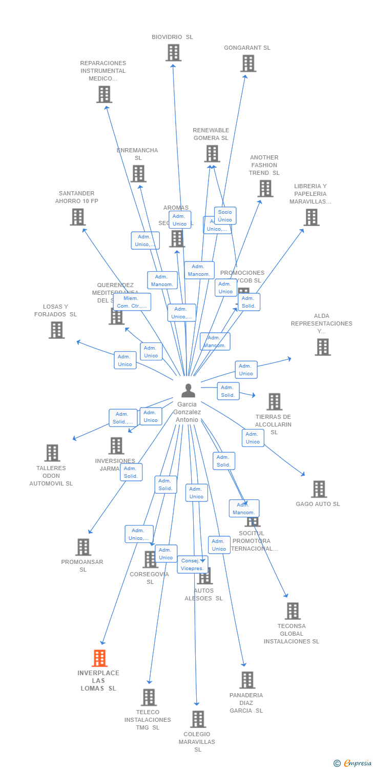 Vinculaciones societarias de INVERPLACE LAS LOMAS SL