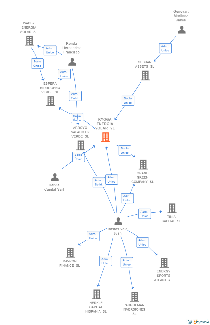 Vinculaciones societarias de KYOGA ENERGIA SOLAR SL