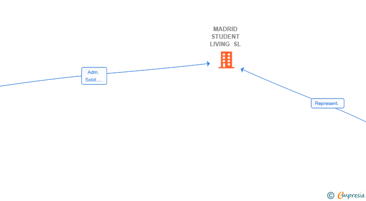 Vinculaciones societarias de MADRID STUDENT LIVING SL