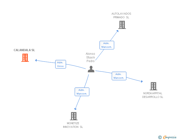 Vinculaciones societarias de CALANDALA SL