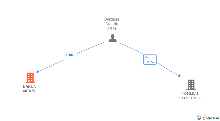 Vinculaciones societarias de BAR LA VIGA SL