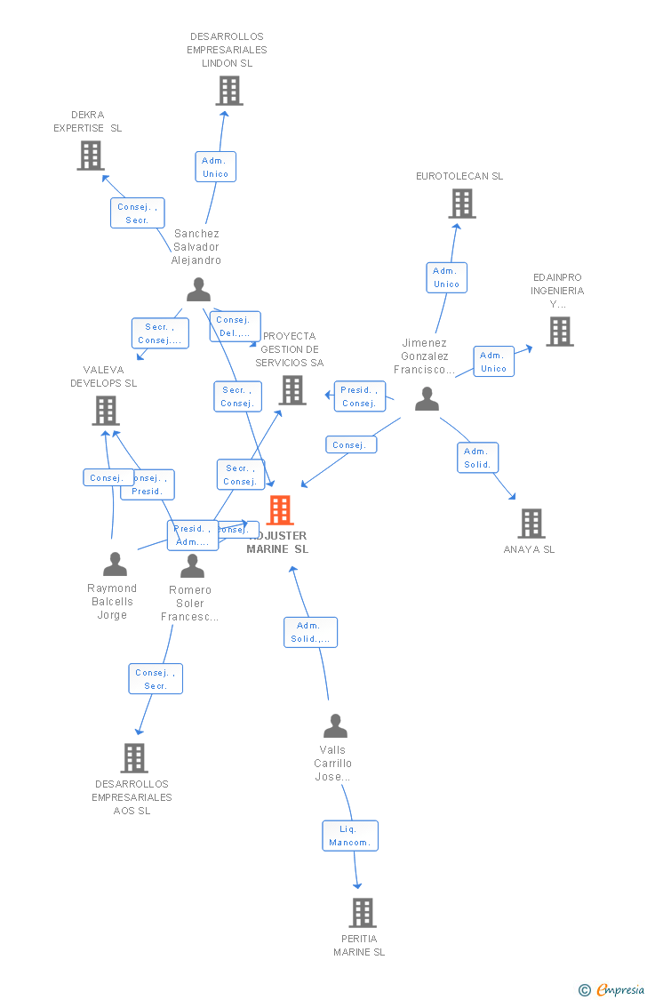 Vinculaciones societarias de ADJUSTER MARINE SL