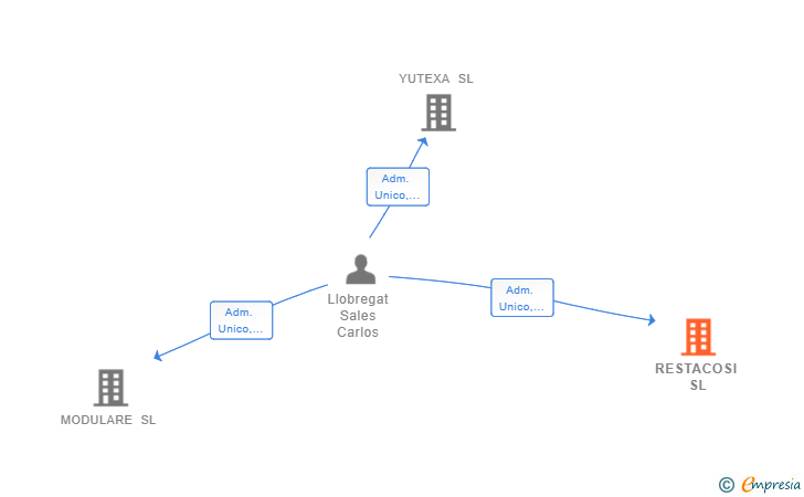 Vinculaciones societarias de RESTACOSI SL