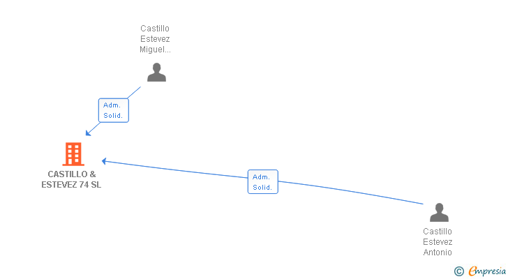 Vinculaciones societarias de CASTILLO & ESTEVEZ 74 SL