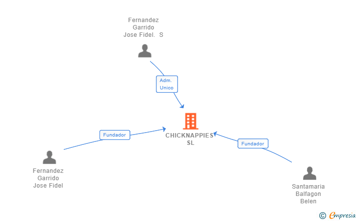 Vinculaciones societarias de CHICKNAPPIES SL (EXTINGUIDA)