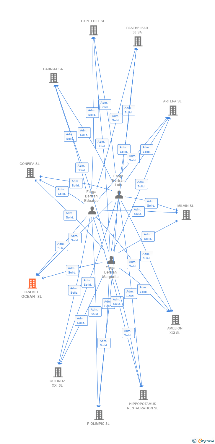 Vinculaciones societarias de TRABEC OCEAN SL