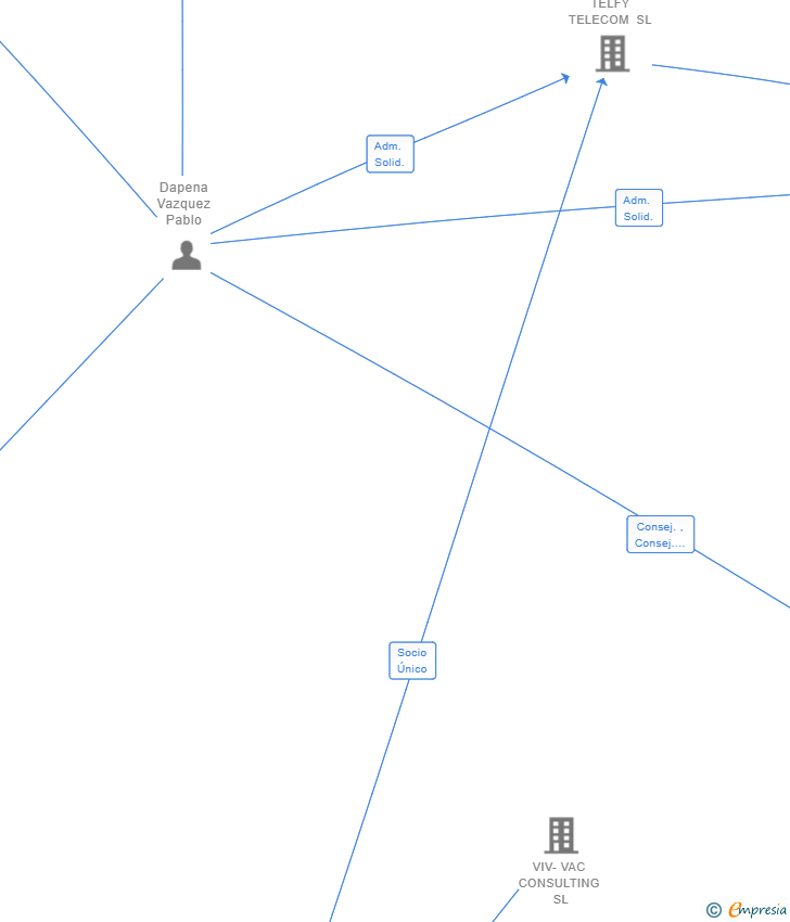 Vinculaciones societarias de NICE PLANET GLOBAL SL