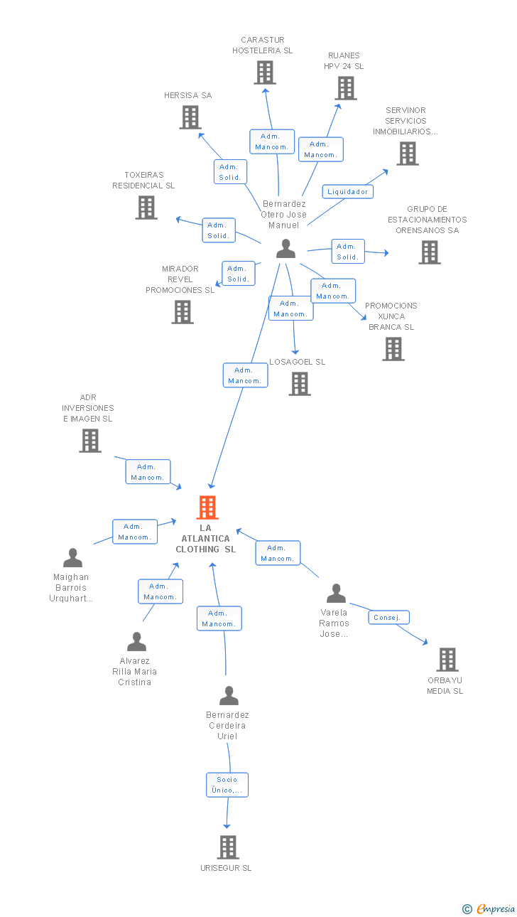 Vinculaciones societarias de LA ATLANTICA CLOTHING SL