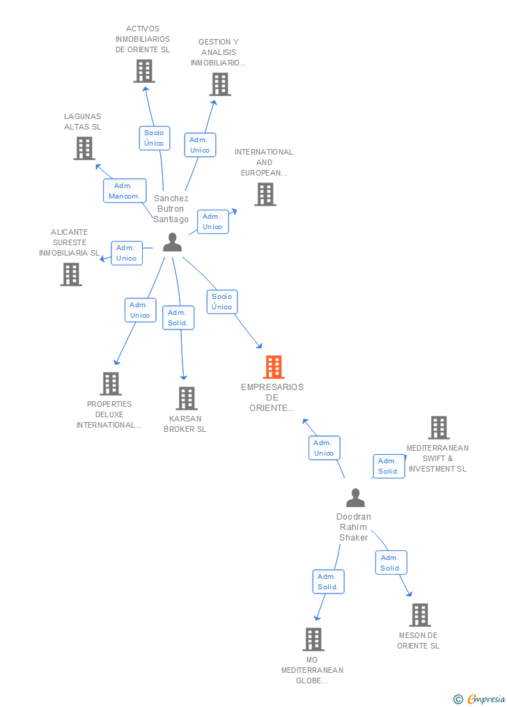 Vinculaciones societarias de EMPRESARIOS DE ORIENTE MEDIO SL