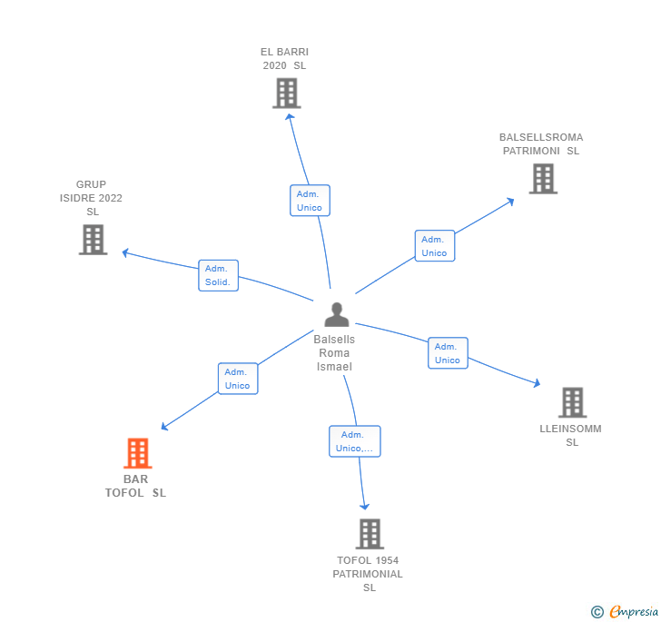 Vinculaciones societarias de BAR TOFOL SL