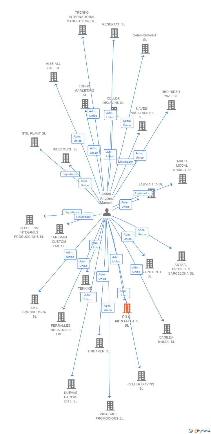 Vinculaciones societarias de CILC MUNTATGES SL