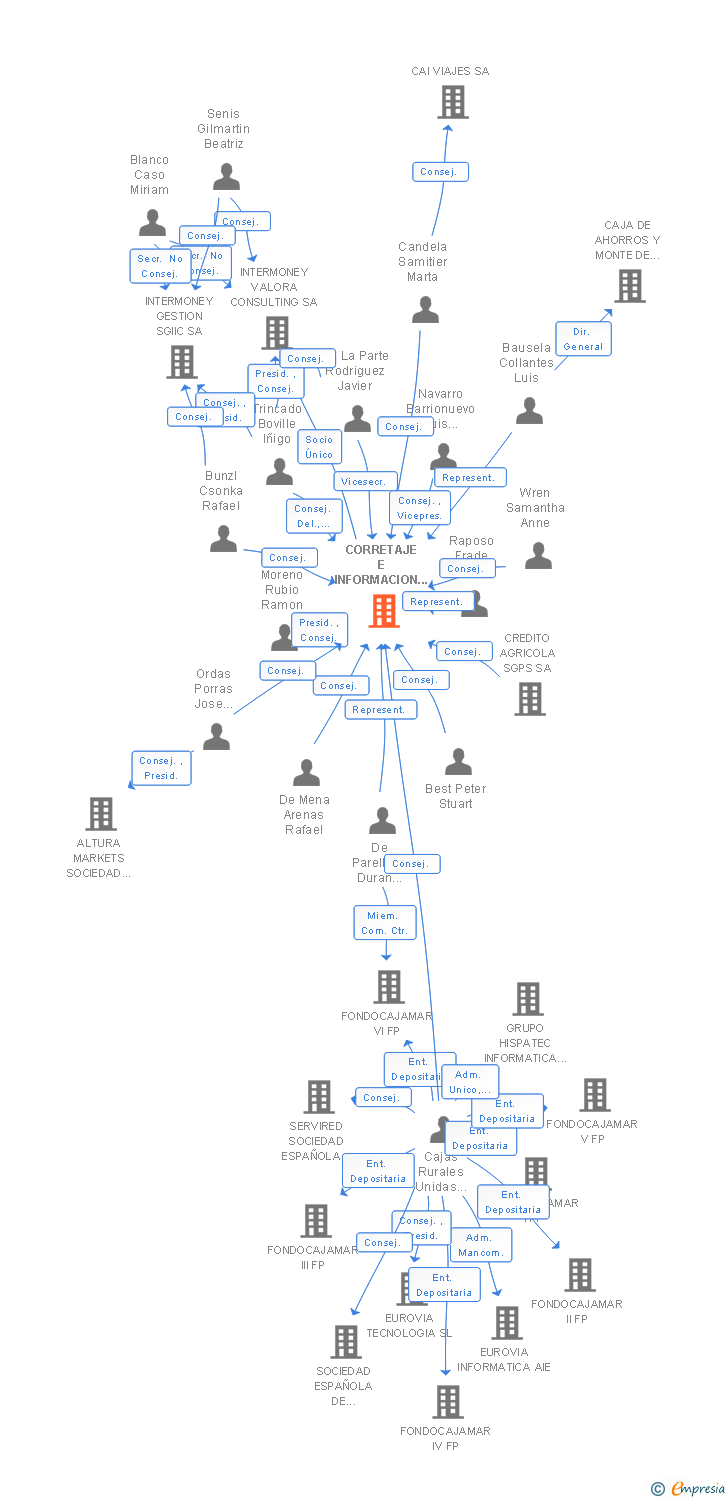 Vinculaciones societarias de CORRETAJE E INFORMACION MONETARIA Y DE DIVISAS SA