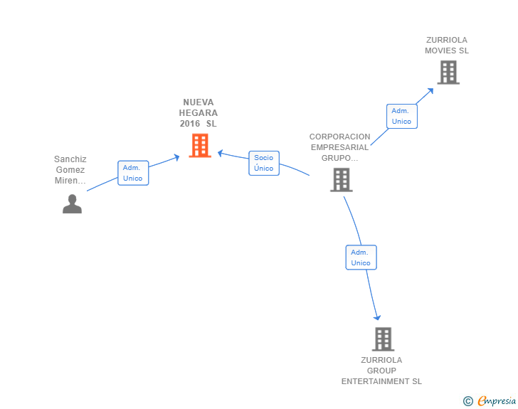Vinculaciones societarias de NUEVA HEGARA 2016 SL