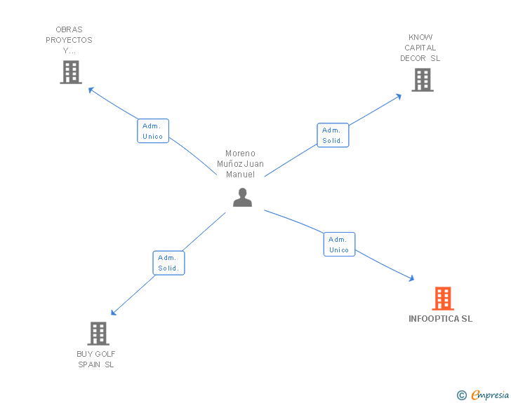 Vinculaciones societarias de INFOOPTICA SL