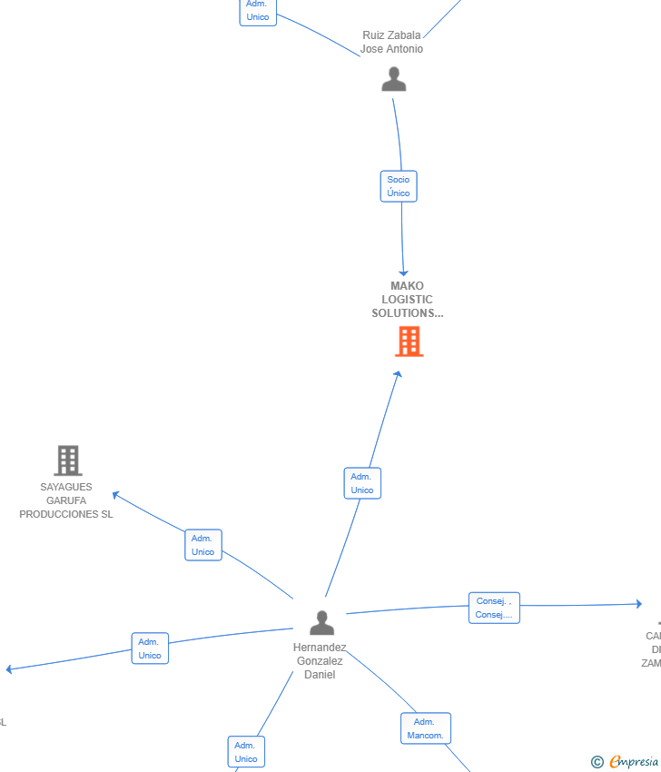 Vinculaciones societarias de MAKO LOGISTIC SOLUTIONS SL