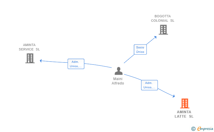 Vinculaciones societarias de AMINTA LATTE SL
