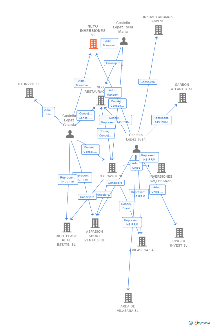 Vinculaciones societarias de NEYO INVERSIONES SL
