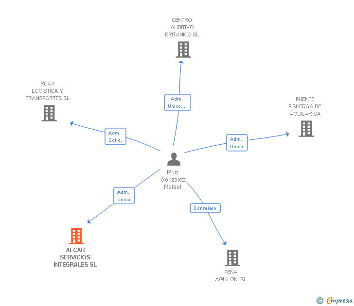 Vinculaciones societarias de ALCAR SERVICIOS INTEGRALES SL