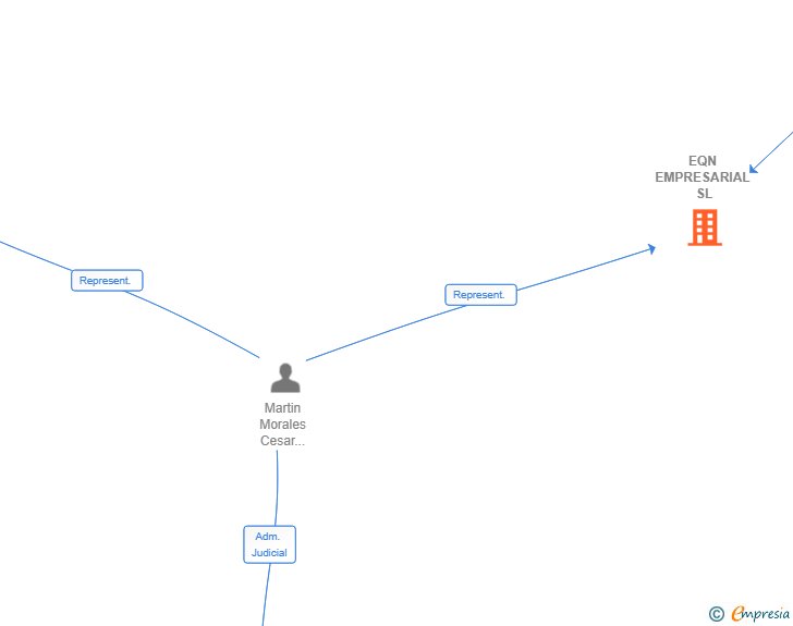 Vinculaciones societarias de EQN EMPRESARIAL SL