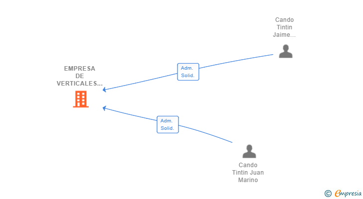 Vinculaciones societarias de EMPRESA DE VERTICALES MAN SL