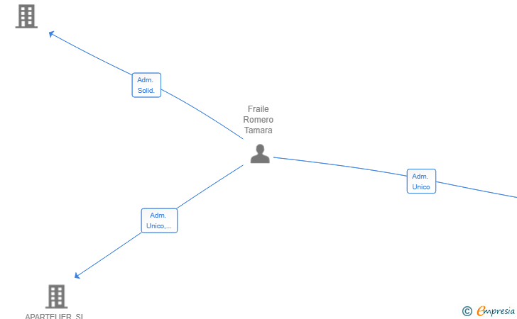 Vinculaciones societarias de PALMAX COMPANY DREAMS SL