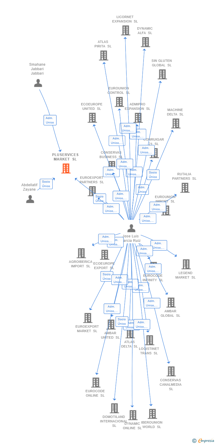 Vinculaciones societarias de PLUSERVICES MARKET SL